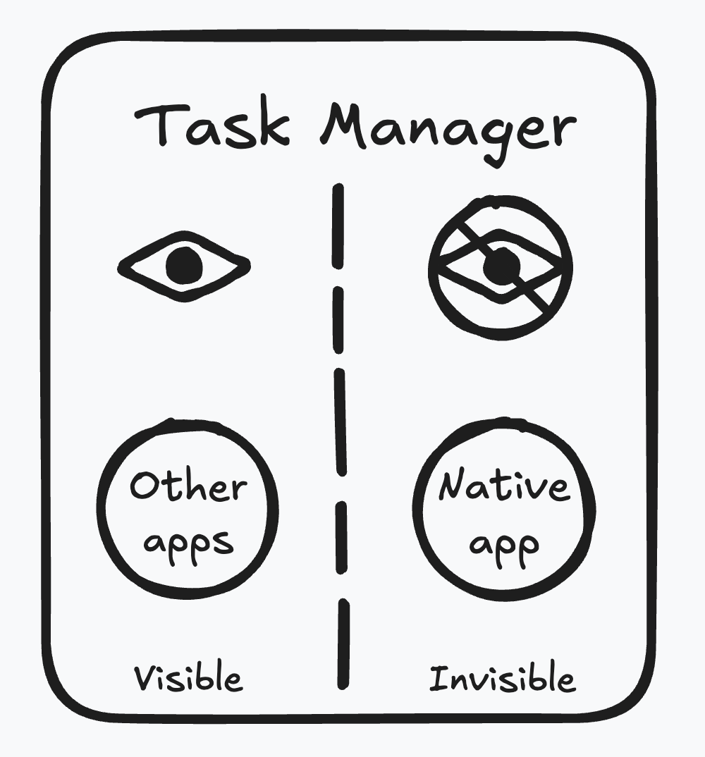 Diagram comparing visible apps with an invisible native app in the task manager