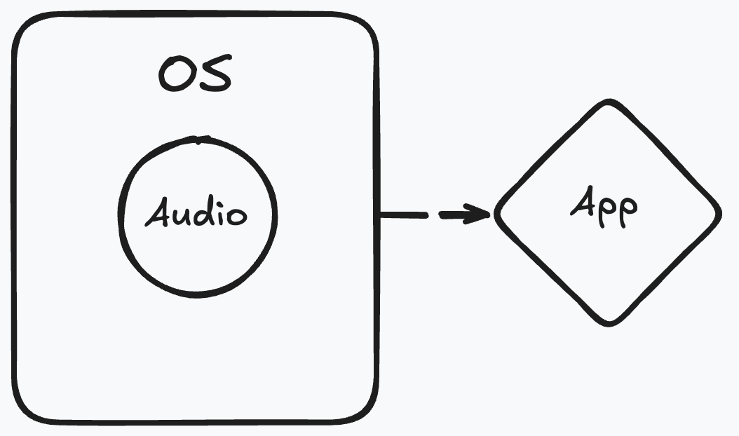 Diagram showing operating-system audio routed into a native app