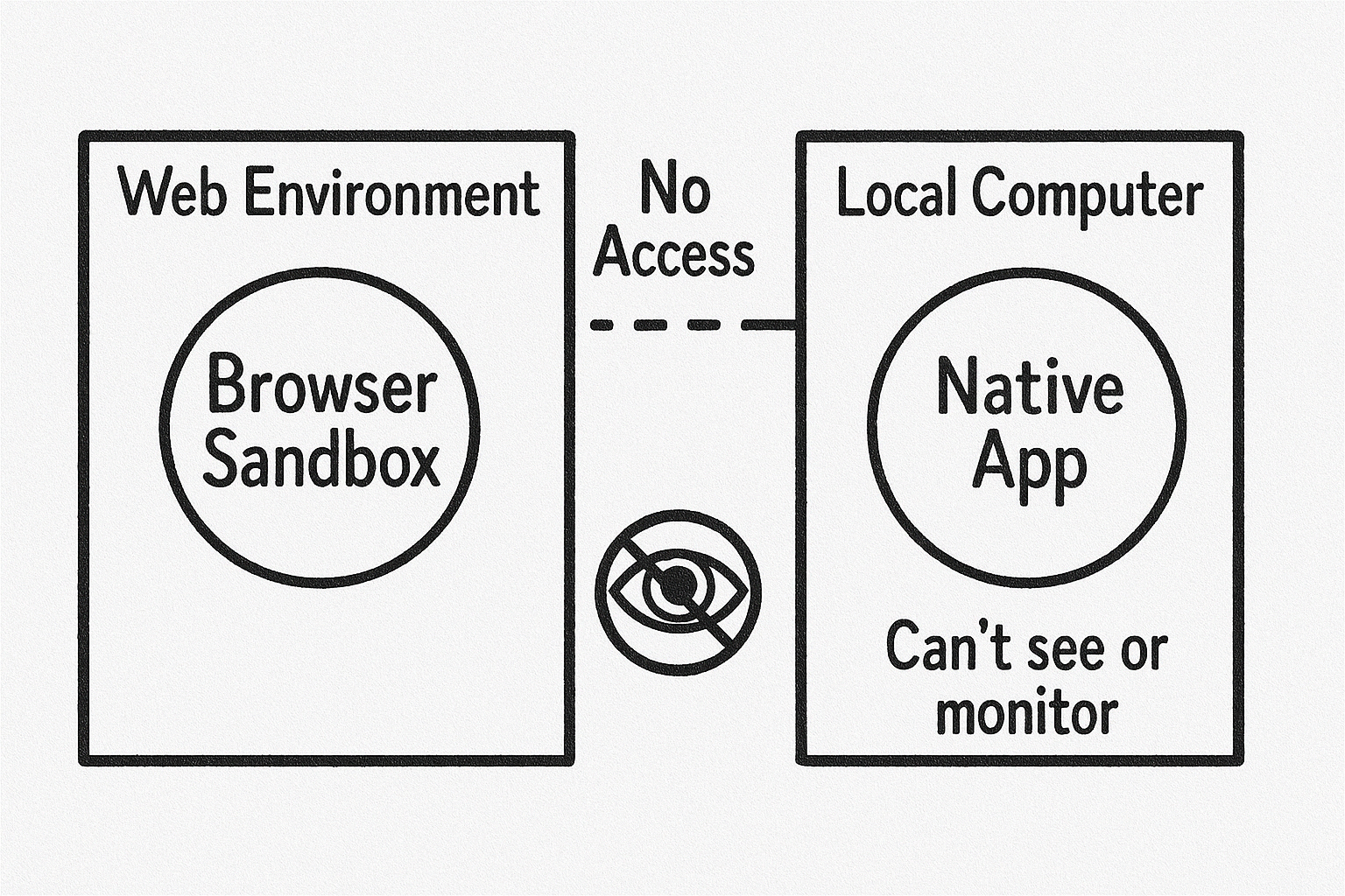 Graphic summarizing Offer.cc undetectability: browser sandbox plus native app