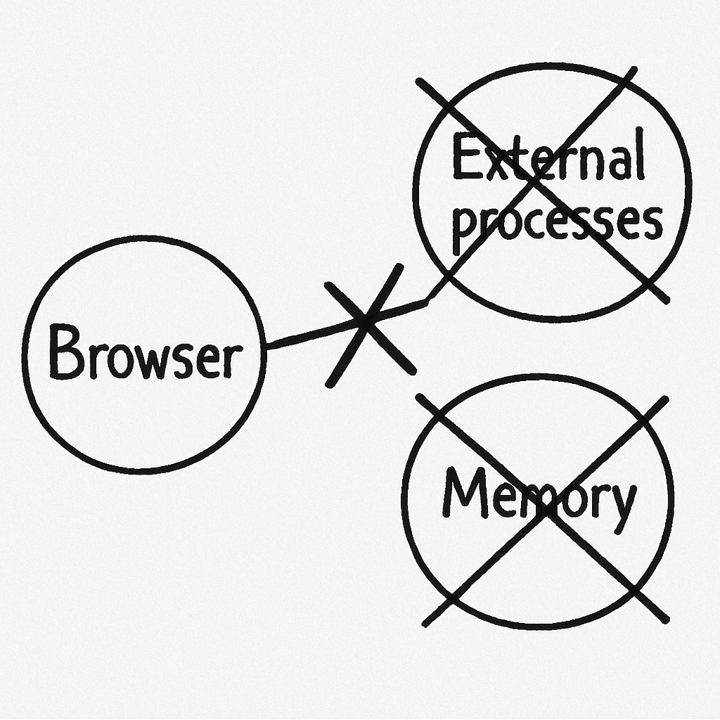 Diagram showing browser APIs unable to access external computer processes or memory because of sandbox restrictions